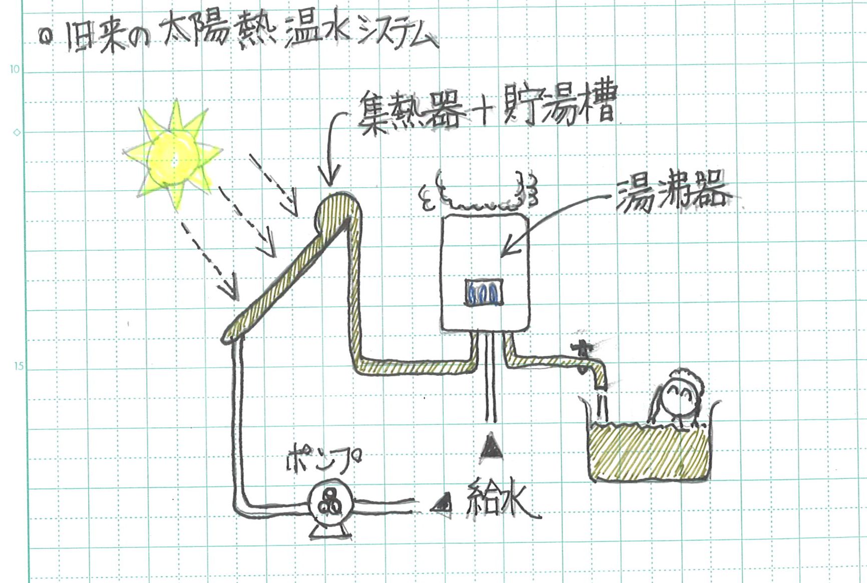 古い太陽熱温水システム