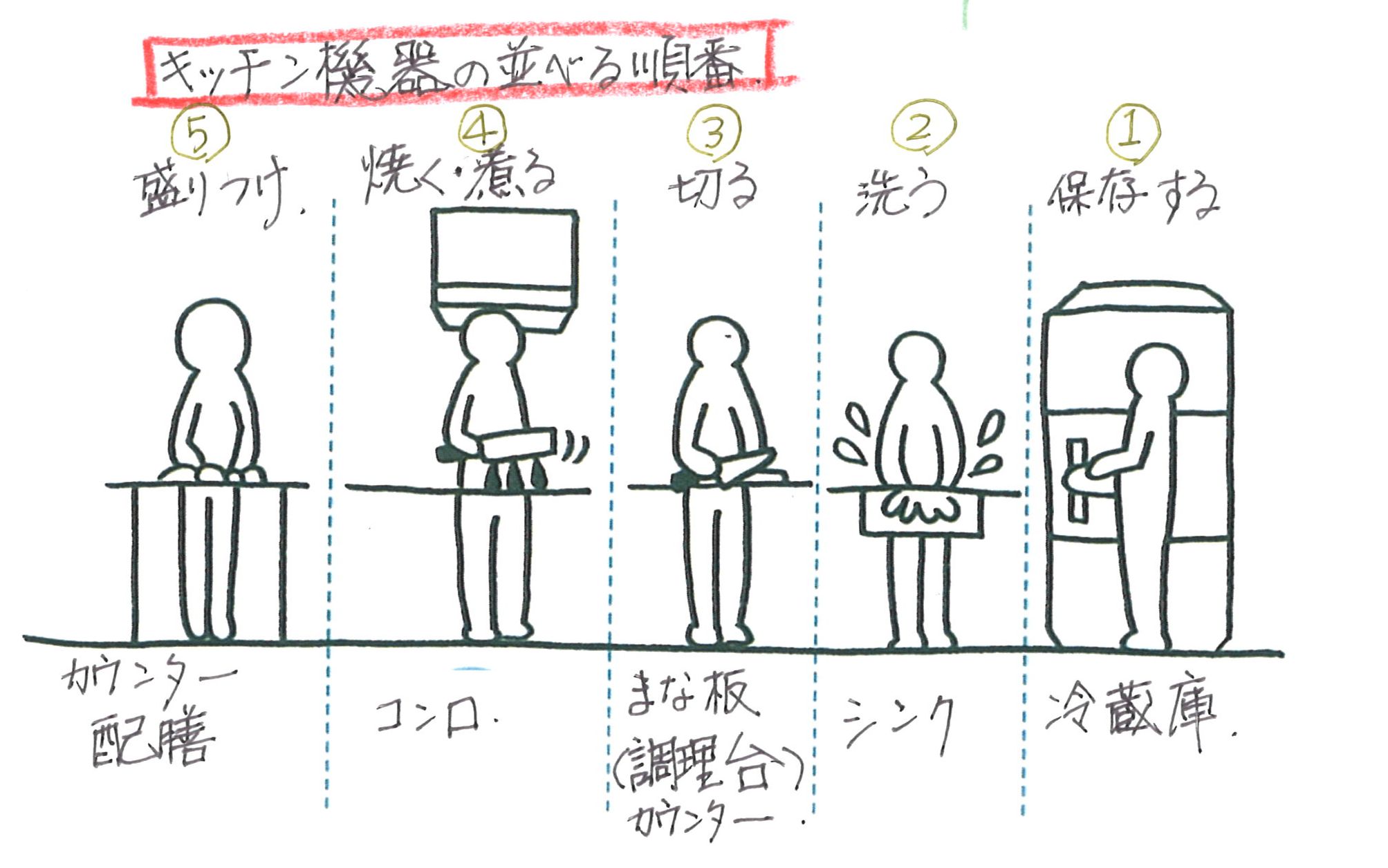 調理の流れ