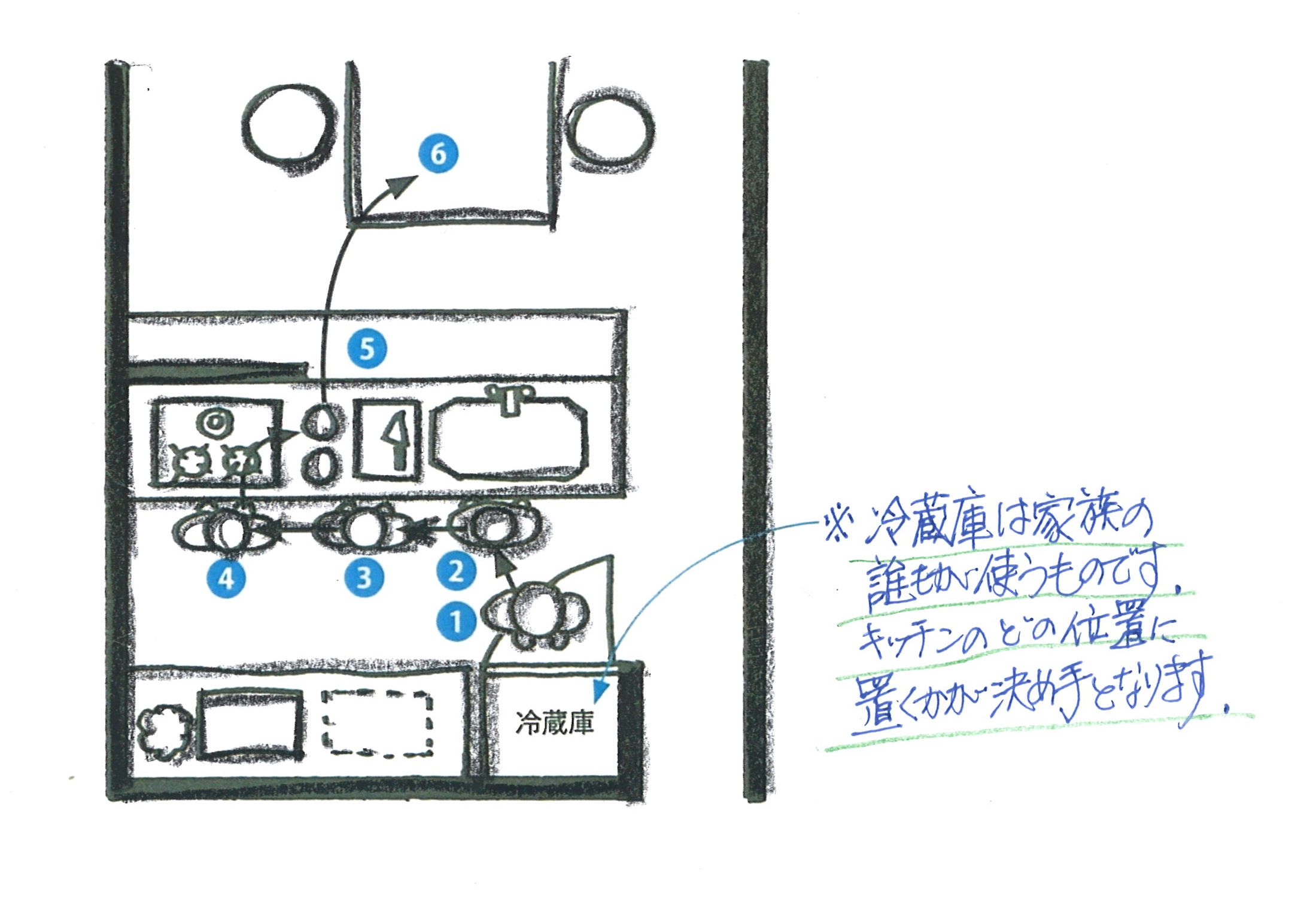 調理の流れ
