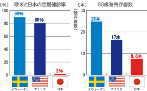 欧米と日本の定期健診率