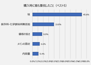 調味料購入時気を付ける事