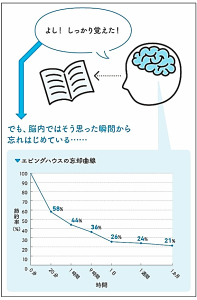 1日7割の忘却