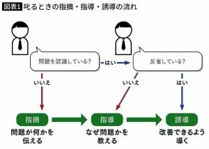 指摘・指導・誘導