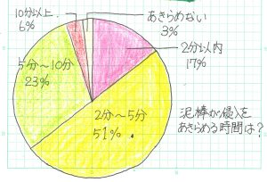 泥棒が浸入をあきらめる時間