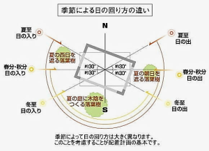 季節による日影