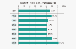 高齢者でも高い運動習慣