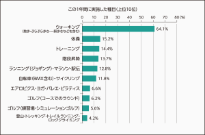 実施した種目