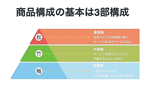 基本は3部構成