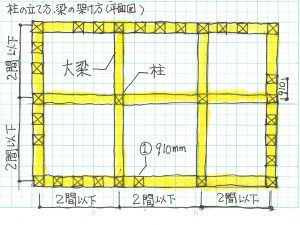 柱、梁の立て方、架け方