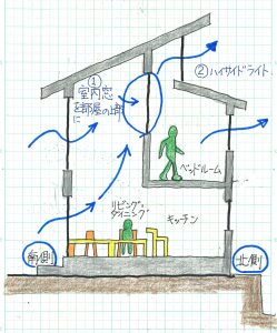 風通しを立体的思考