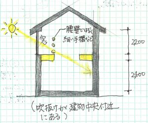 吹抜け建物中央付近