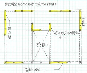 耐力壁の設け方