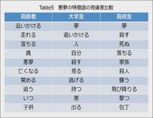 悪夢の特徴語の発達差