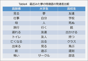 夢の特徴語