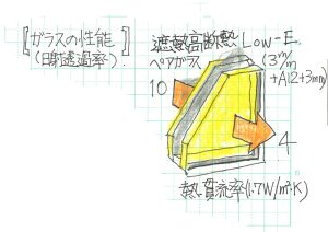 ガラスの性能ペアガラスＬoｗーＥ