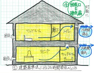 24時間換気の仕組み