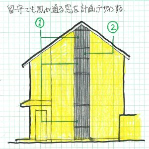 留守でも通風可能な家