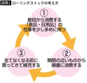 基本は「ローリングストック」