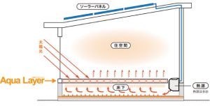 アクアレイヤーの仕組み