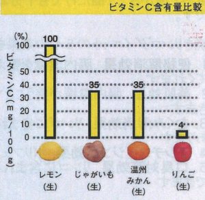 ペクチン9倍に