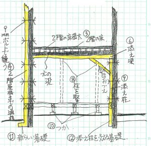 壁や柱を撤去する際の補強.柱他補強