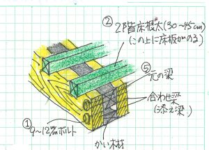 壁や柱を撤去する際の補強.梁補強