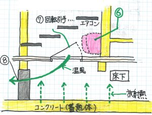 身体にやさしい蓄熱暖房