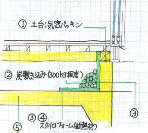 身体にやさしい防蟻剤不使用工法　