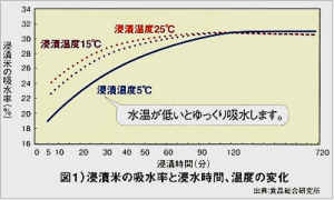 お米の吸水率