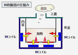 ＩH炊飯器の仕組み