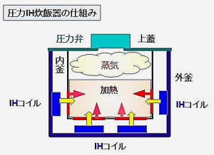 圧力IH炊飯器の仕組み