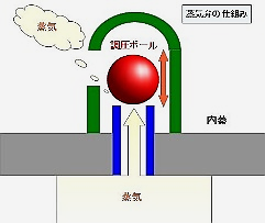 IH圧力炊飯器の仕組み２