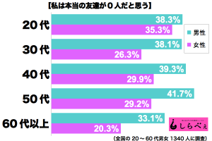 本当の友達が０人だと思う。