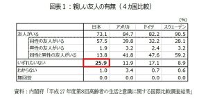 親しい友人の有無比較