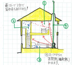 槙ストーブと断熱