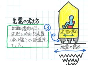 免震の考え方