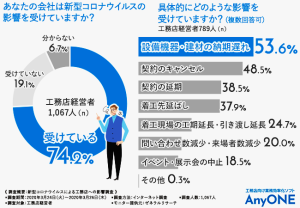 ７割以上の工務店に影響