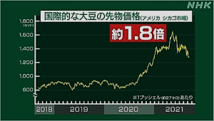 大豆の先物価格