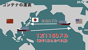 コンテナの運賃
