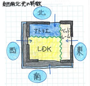 東西南北光の特徴