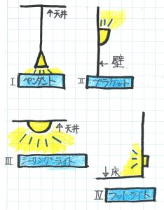照明器具の種類