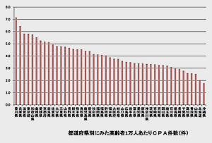 都道府県別CPＡ(高齢者1万人あたり）