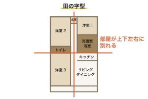田の字型間取り