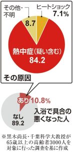 実はヒートショックじゃない