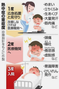 熱中症の重症度