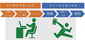 インサイドセールス