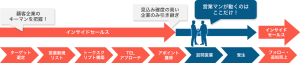 住宅営業を変える