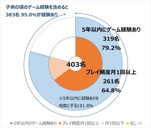 ゲーム経験度
