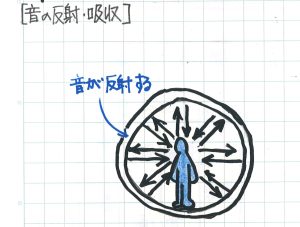 球体の中の音の反射
