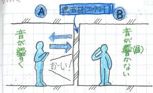 音の反射、吸収 遮音材のみ